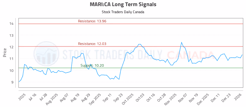 Stock Chart for MARI:CA