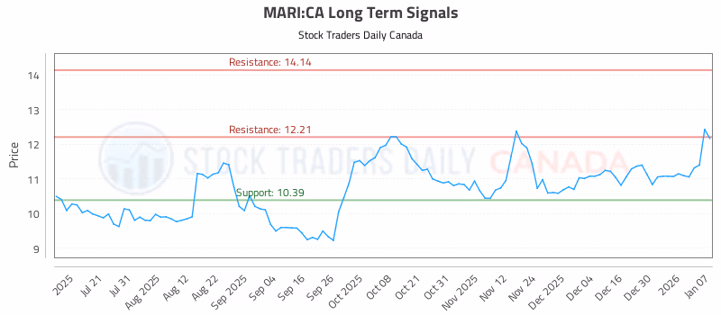 Stock Chart for MARI:CA
