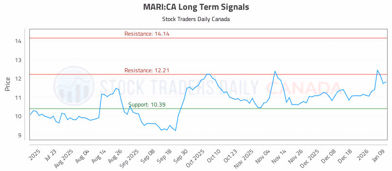 Stock Chart for MARI:CA