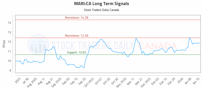Stock Chart for MARI:CA