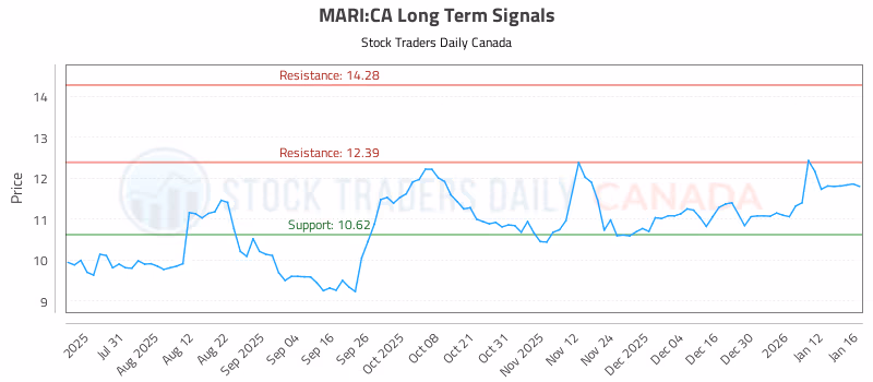 Stock Chart for MARI:CA