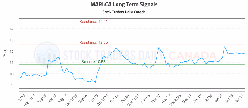 Stock Chart for MARI:CA