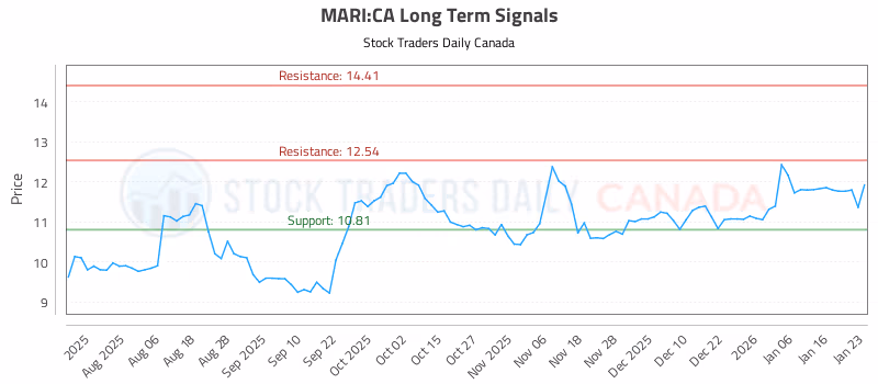 Stock Chart for MARI:CA