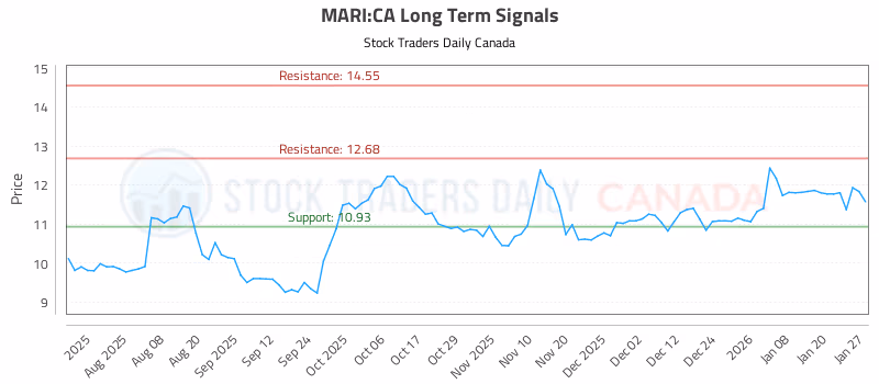 Stock Chart for MARI:CA