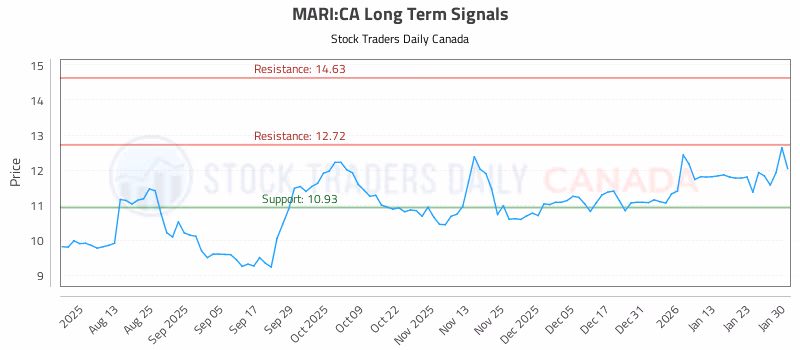 Stock Chart for MARI:CA