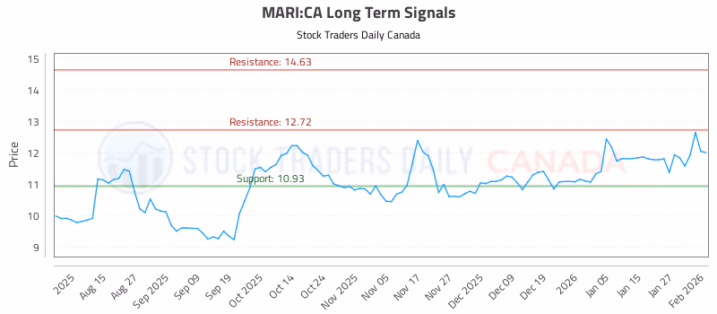 Stock Chart for MARI:CA