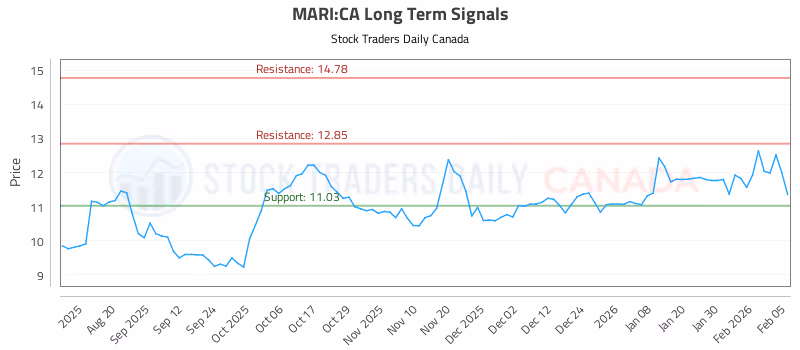 Stock Chart for MARI:CA