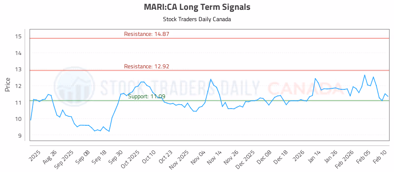 Stock Chart for MARI:CA