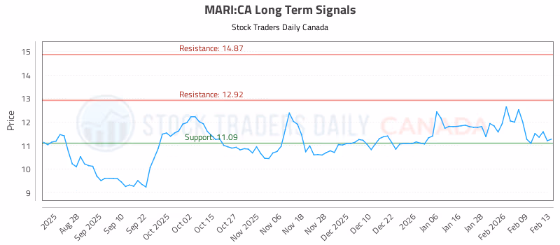 Stock Chart for MARI:CA