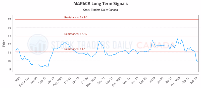 Stock Chart for MARI:CA