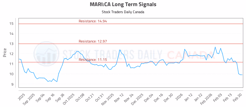 Stock Chart for MARI:CA