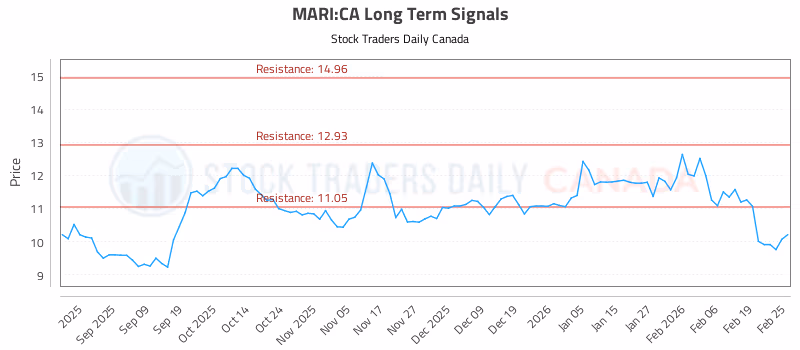 Stock Chart for MARI:CA