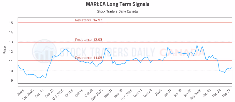 Stock Chart for MARI:CA