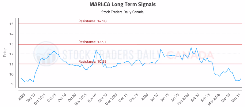 Stock Chart for MARI:CA