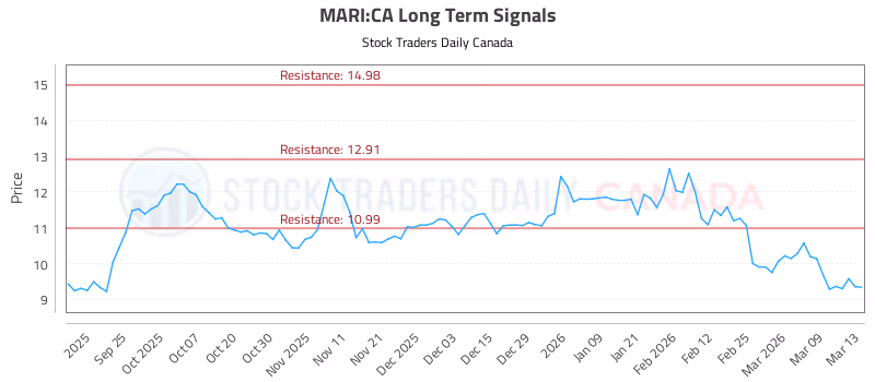 Stock Chart for MARI:CA