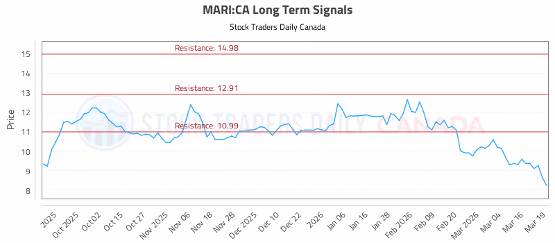 Stock Chart for MARI:CA