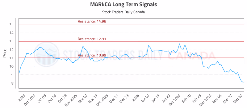 Stock Chart for MARI:CA