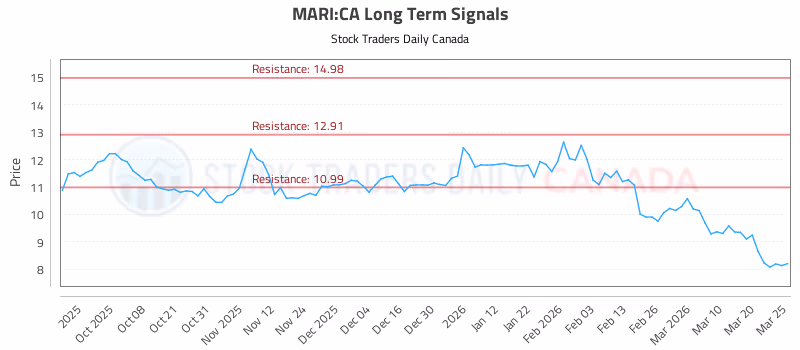 Stock Chart for MARI:CA