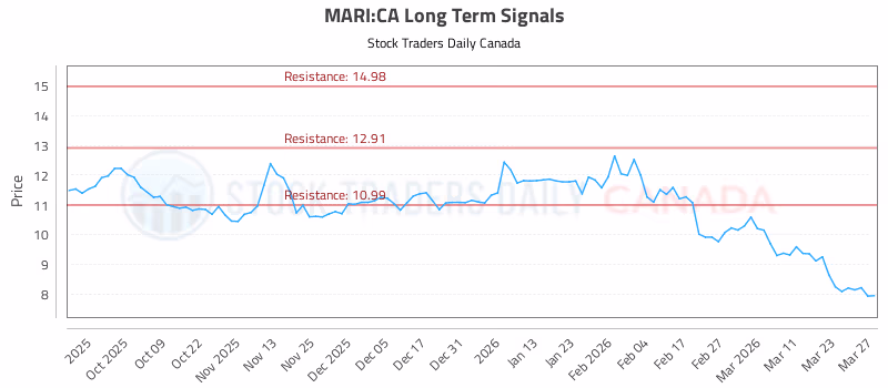 Stock Chart for MARI:CA
