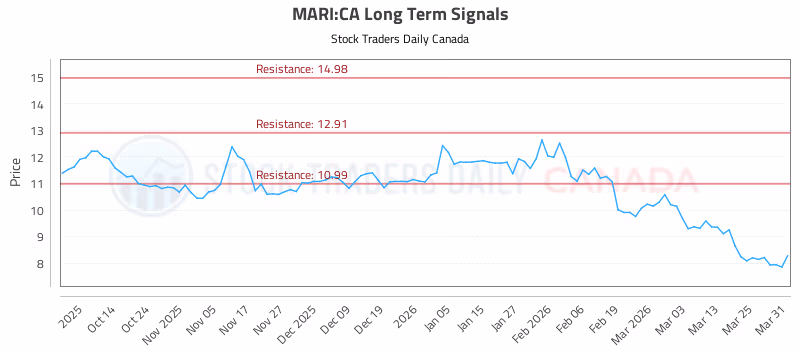 Stock Chart for MARI:CA