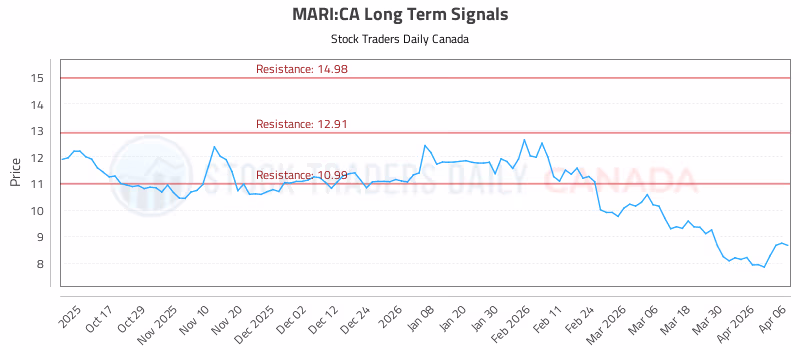 Stock Chart for MARI:CA