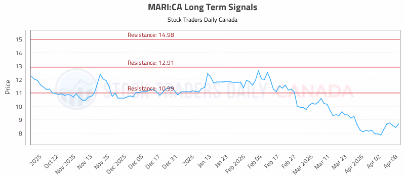 Stock Chart for MARI:CA