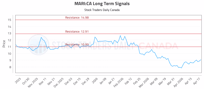 Stock Chart for MARI:CA