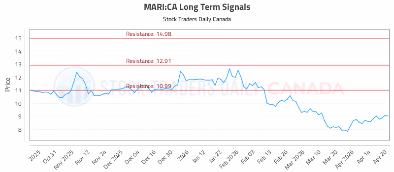 Stock Chart for MARI:CA