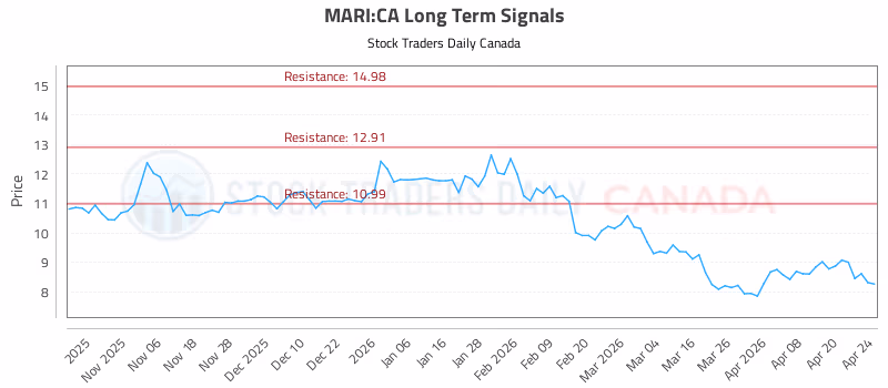 Stock Chart for MARI:CA