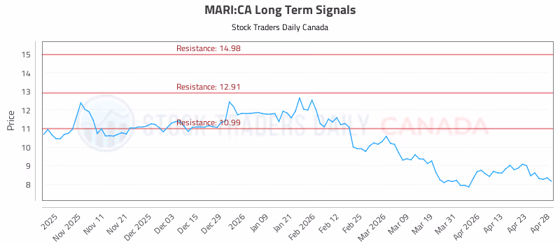Stock Chart for MARI:CA