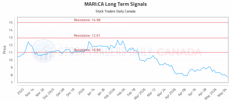 Stock Chart for MARI:CA