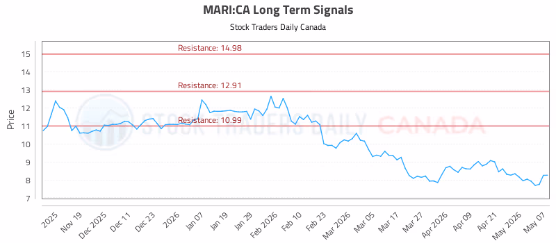 Stock Chart for MARI:CA