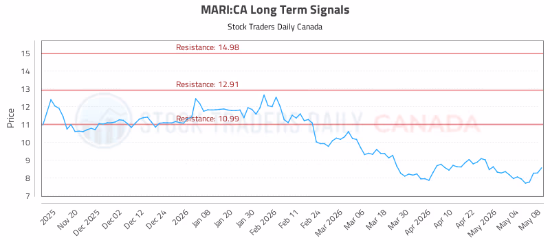 Stock Chart for MARI:CA