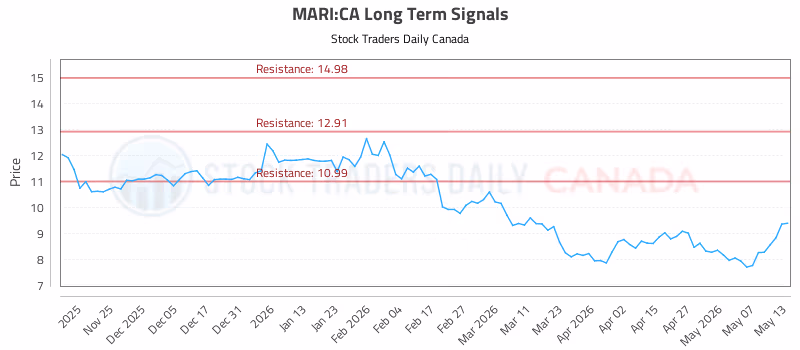 Stock Chart for MARI:CA