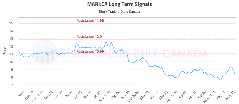 Stock Chart for MARI:CA