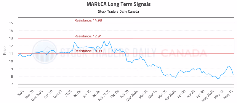 Stock Chart for MARI:CA