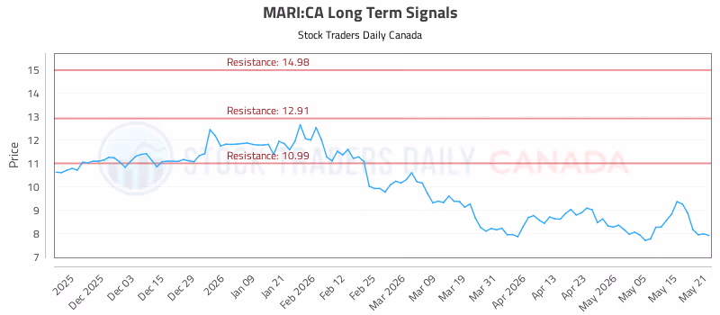 Stock Chart for MARI:CA
