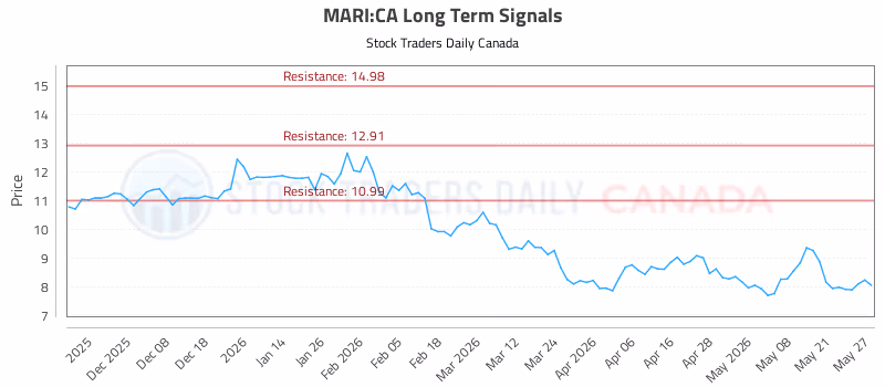 Stock Chart for MARI:CA