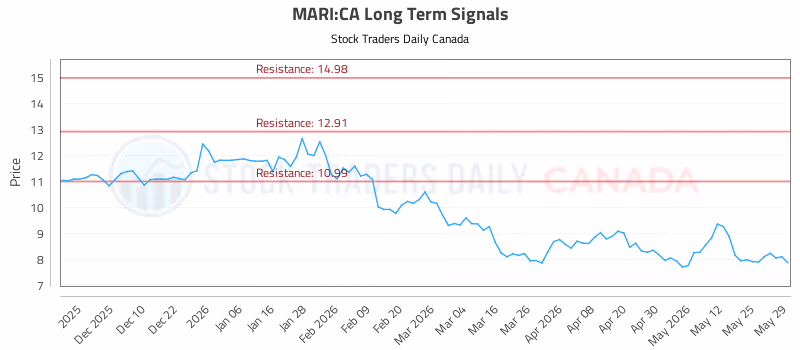 Stock Chart for MARI:CA