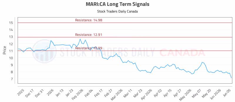 Stock Chart for MARI:CA