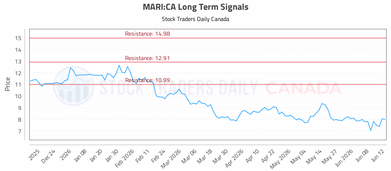Stock Chart for MARI:CA