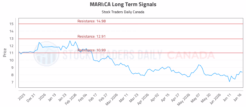 Stock Chart for MARI:CA