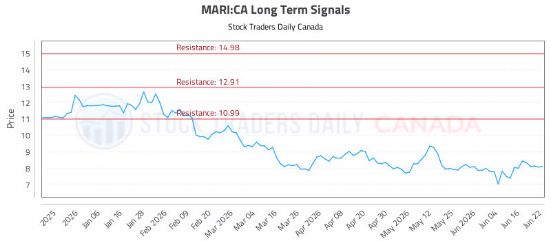 Stock Chart for MARI:CA