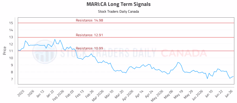 Stock Chart for MARI:CA