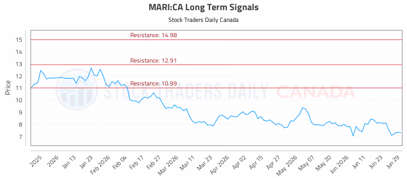 Stock Chart for MARI:CA