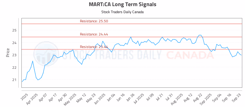 Stock Chart for MART:CA