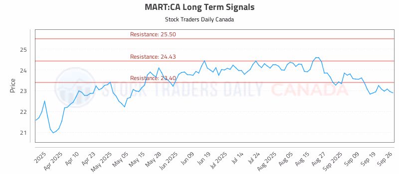 Stock Chart for MART:CA