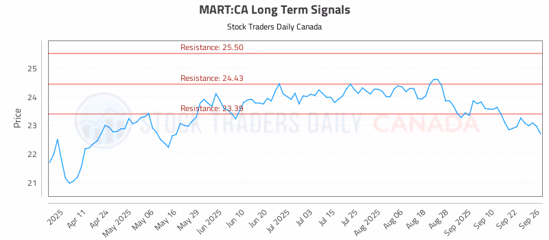 Stock Chart for MART:CA