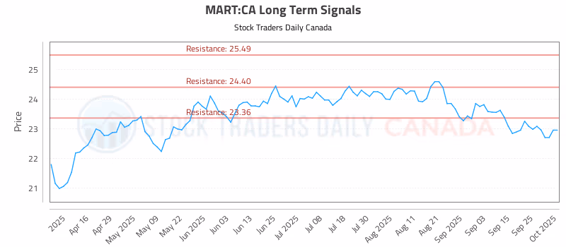 Stock Chart for MART:CA