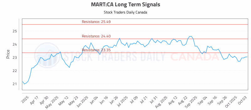 Stock Chart for MART:CA